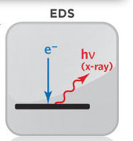 Laboratorio de análisis de componentes EDS que analiza la composición química con rayos X